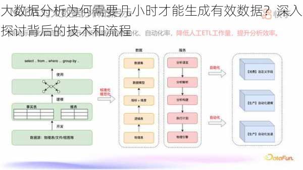 大数据分析为何需要几小时才能生成有效数据?深入探讨背后的技术和流程
