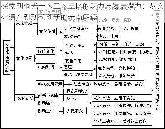 探索朝桐光一区二区三区的魅力与发展潜力:从文化遗产到现代创新的全面解读