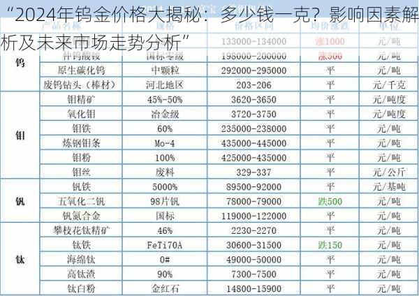 “2024年钨金价格大揭秘:多少钱一克?影响因素解析及未来市场走势分析”